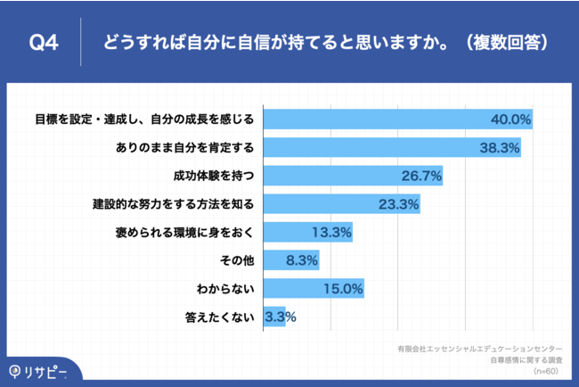 Q4.Q1で「あまり自信がないほうだと思う」「全く自分に自信がない」と回答した方にお聞きします。どうすれば自分に自信が持てると思いますか。（複数回答）