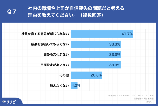 Q7.Q6で「非常に思う」「やや思う」と回答した方にお聞きします。社内の環境や上司が自信喪失の問題だと考える理由を教えてください。（複数回答）