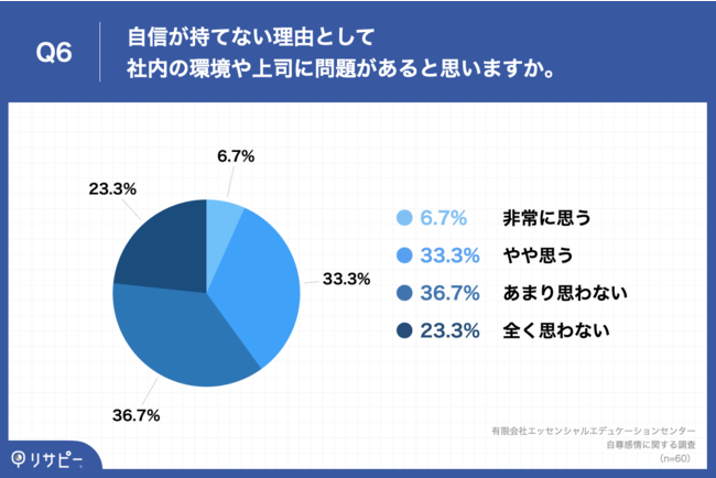 Q6.Q1で「あまり自信がないほうだと思う」「全く自分に自信がない」と回答した方にお聞きします。自信が持てない理由として社内の環境や上司に問題があると思いますか。