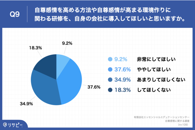 Q9.自尊感情を高める方法や自尊感情が高まる環境作りに関わる研修を、自身の会社に導入してほしいと思いますか。