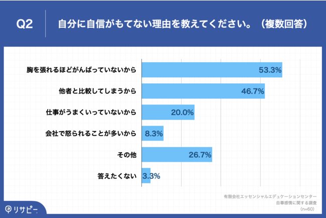 Q2.Q1で「あまり自信がないほうだと思う」「全く自分に自信がない」と回答した方にお聞きします。自分に自信がもてない理由を教えてください。（複数回答）