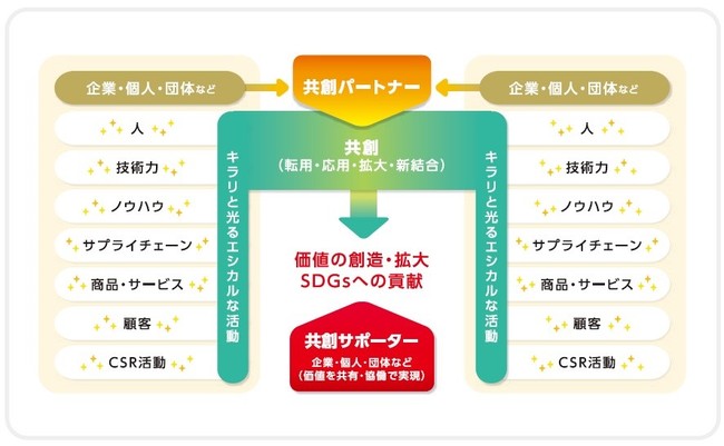 エシクルforSDGsの事業イメージ