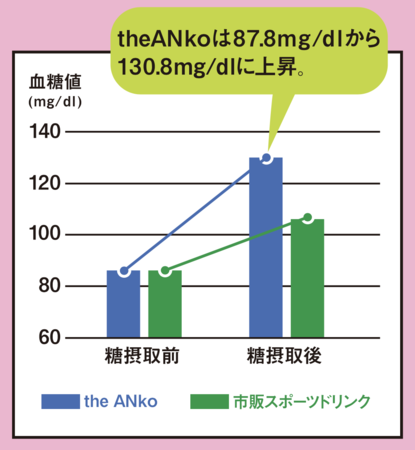 血糖値上昇グラフ