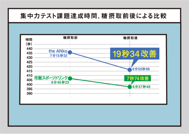 集中力テスト所要時間グラフ