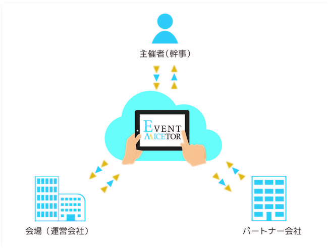 ▲主催者（幹事）と会場(運営会社)、パートナー会社を結ぶイベント準備システムです