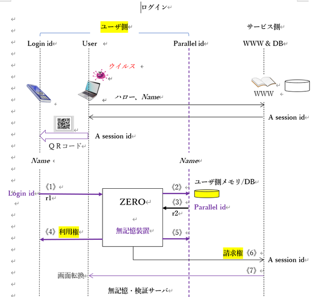 非可換アルゴリズム型サーバ プロトコル