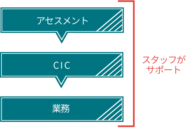 障がい者が業務に取り組むまでの流れ