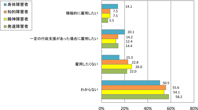 図14　出典：厚生労働省職業安定局平成30年度障害者雇用実態調査の結果「図６－１  障害者雇用の方針」