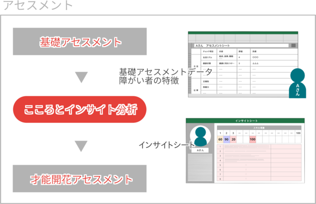 アセスメントの流れ