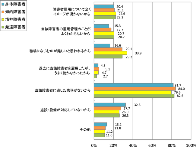 図15　出典：厚生労働省職業安定局平成30年度障害者雇用実態調査の結果「図６－３  障害者を雇用しない理由（複数回答） 」