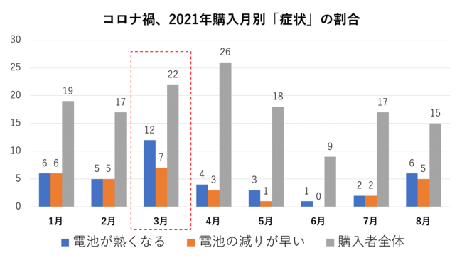 2021年1月～8月のスマホ購入者によるスマホ疲労度チェック