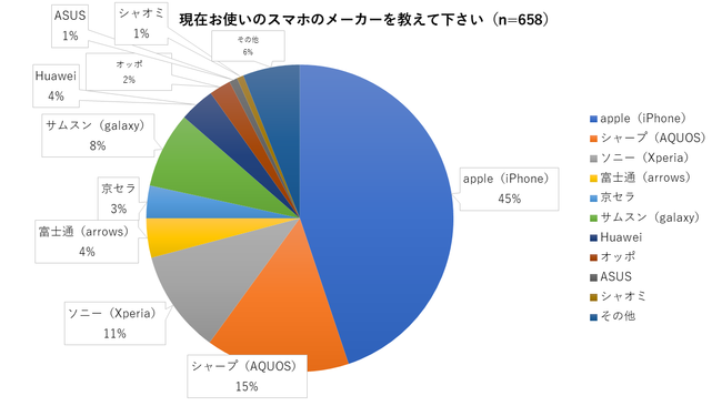 スマホのデバイス別シェア（株式会社携帯市場調査）