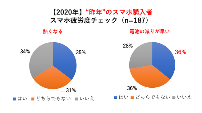 2020年購入者のスマホ疲労度チェック