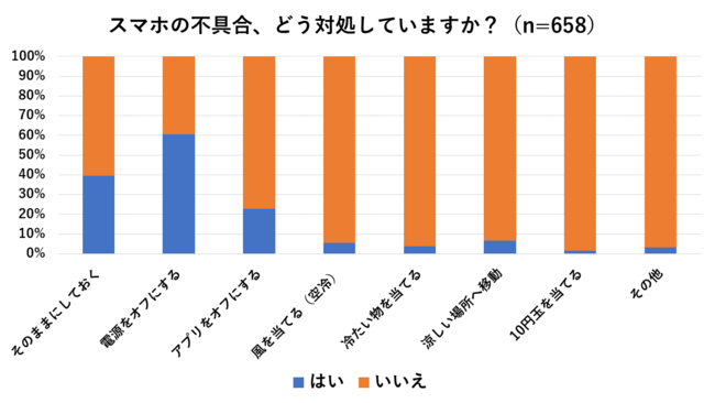 スマホが疲労したら電源オフに