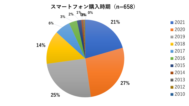 スマホの購入時期分布（株式会社携帯市場調査）