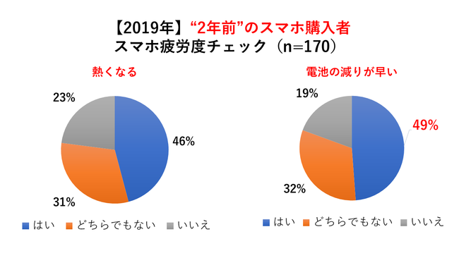 2019年購入者のスマホ疲労度チェック