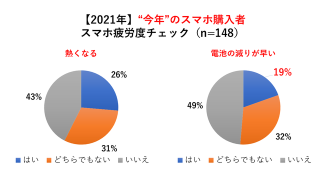 2021年購入者のスマホ疲労度チェック