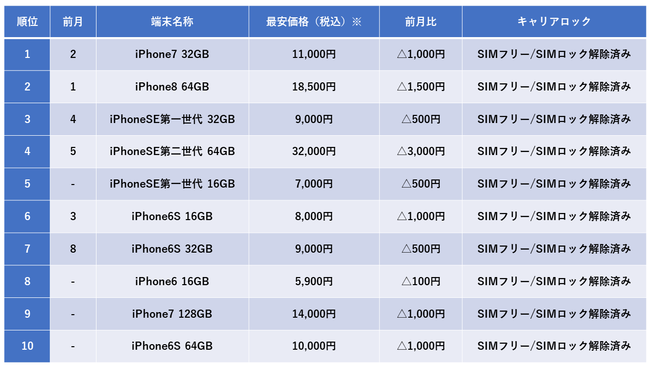 携帯市場、10月度中古スマホ販売ランキングトップ10