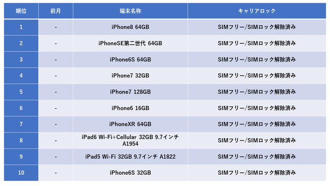 2021年度の中古スマホ人気1位は、売買ともにiPhone8 64GBが君臨