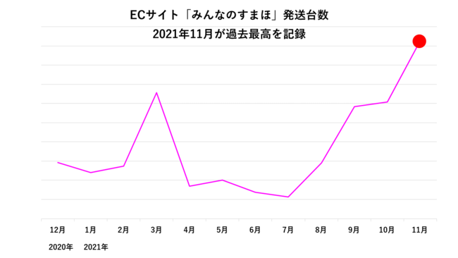 iPhoneを含む中古スマホ11月の販売台数は過去最高に