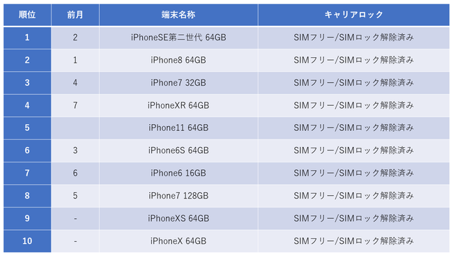 iPhoneSE第二世代が初めて買取数1位に