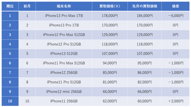 iPhone買取額は、2か月大きな動きは無かった