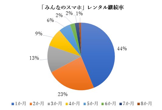 レンタルスマホ。1か月利用短期需要は4割を超える