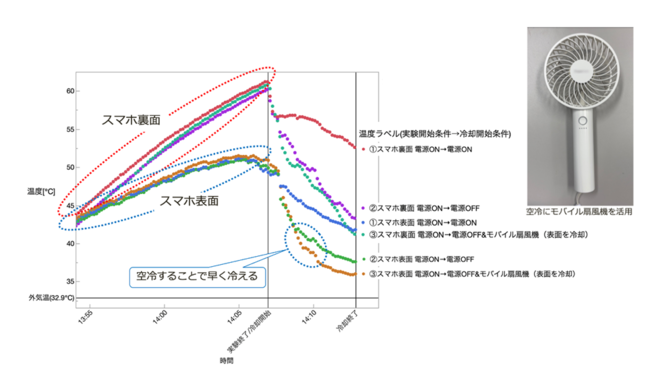 炎天下実験の温度推移