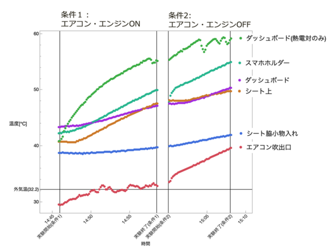 車内放置実験の温度推移