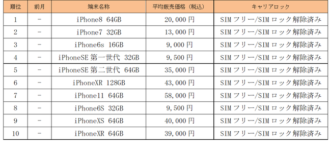 最新iPhone発売直前の中古スマホ販売ランキング