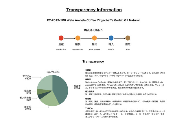 バリューチェーンと価格の内訳を記載したTransparency Informationをロットごとに発行