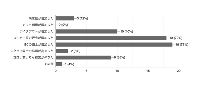 コロナウイルスによるインパクト調査2020年10月（n25）