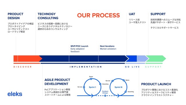 ELEKS社のサービス・プロダクト開発プロセス