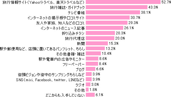 旅行情報を得る際の媒体（複数回答）