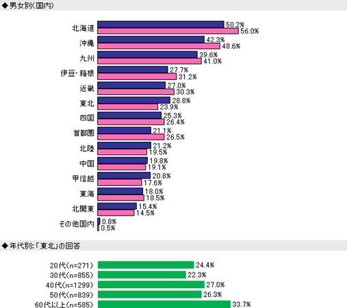 国内（男女別）・東北（年代別）