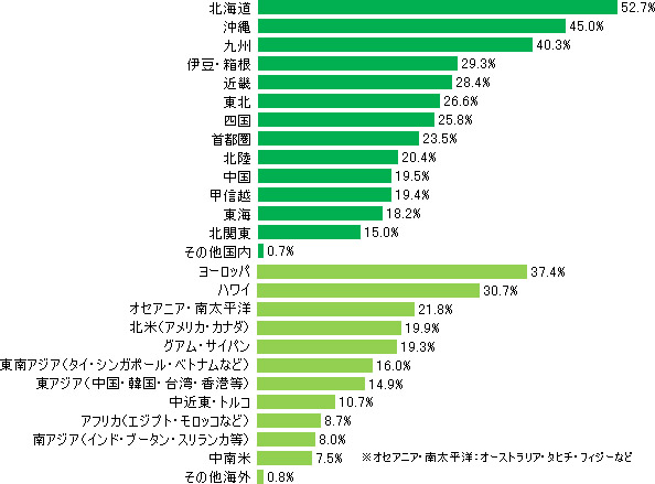 行きたいエリア（複数回答）