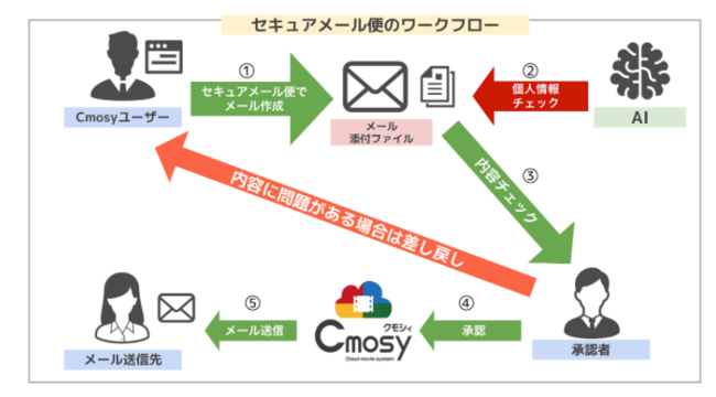 セキュアメール便のワークフロー