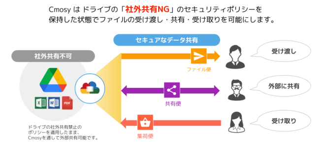 Cmosyサービス概要図