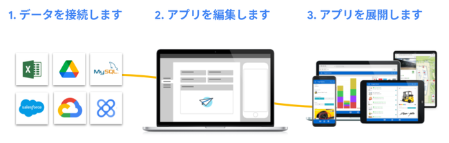 AppSheetの作成イメージ