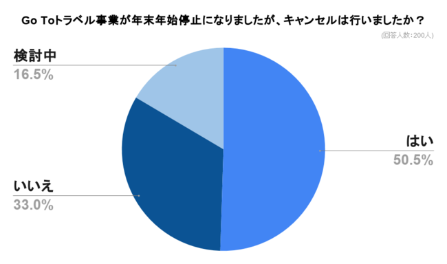 半数以上がGo To事業停止が理由に