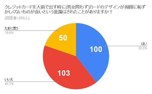 カードデザインを意識することがある人は意外にも多い結果に