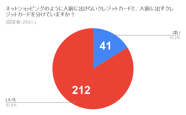 人前で出すカードを分けることはないが大半