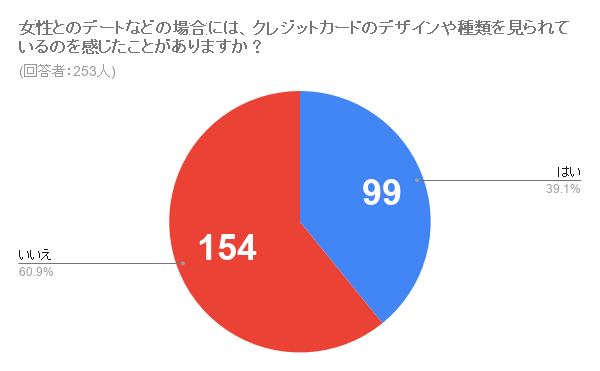 女性とのデートでは意外と気にしない人が多数