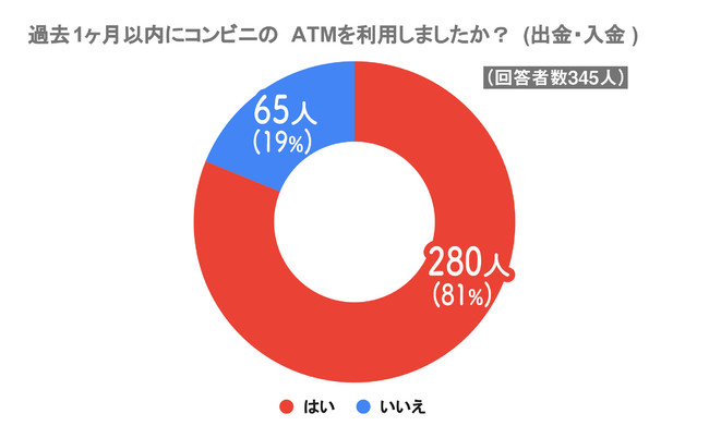 過去1ヶ月以内にコンビニATMを利用した人は81％！