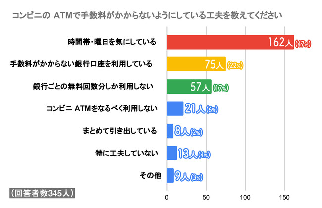 手数料がかからない時間帯・曜日に利用する人が多数