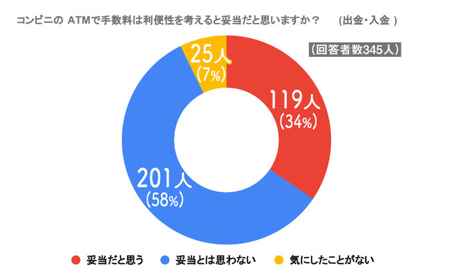 60％弱の人が手数料に納得していない