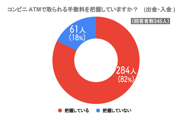 手数料も把握した上で利用している