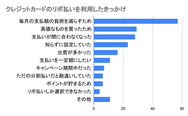 毎月の支払額の負担を減らしたいが多数の結果に