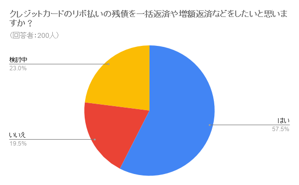 残っているリボ払い分をもう返済したいと思っている人が多数に