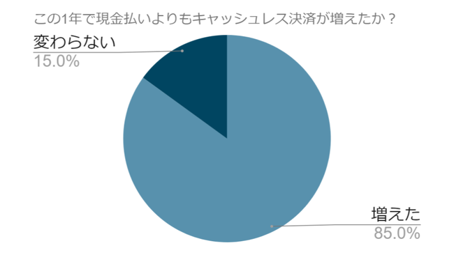 515人中438人がキャッシュレス決済が増えたと回答